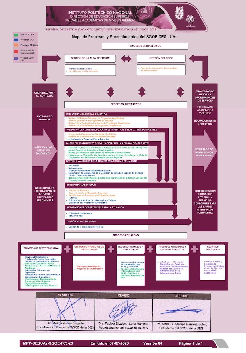Mapa de procesos ESIA Ticomán SGOE